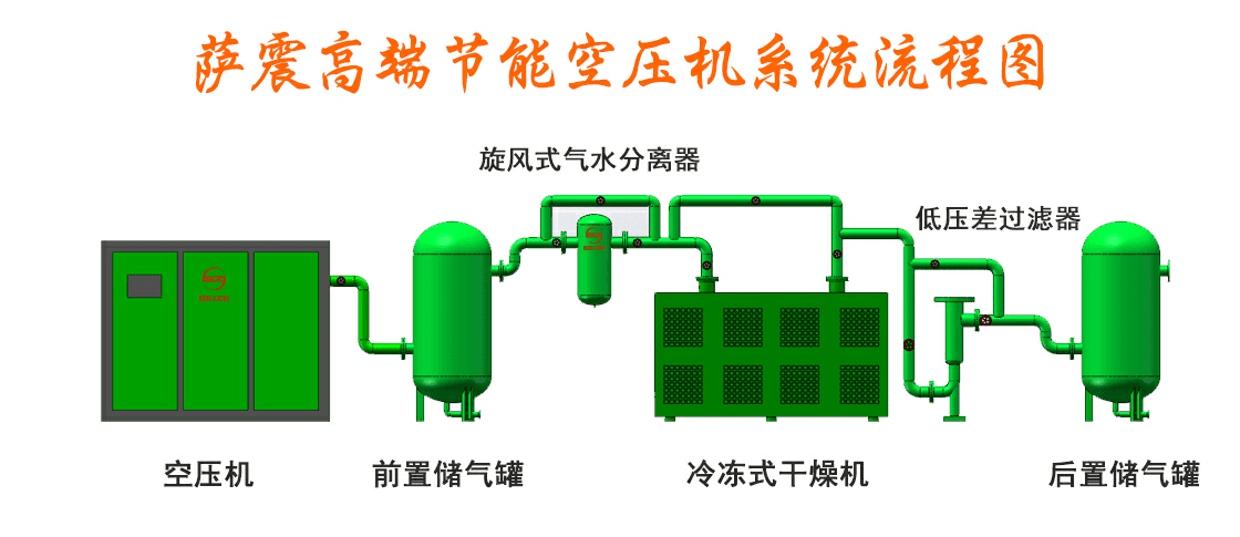薩震節(jié)能空壓機(jī)系統(tǒng)流程圖